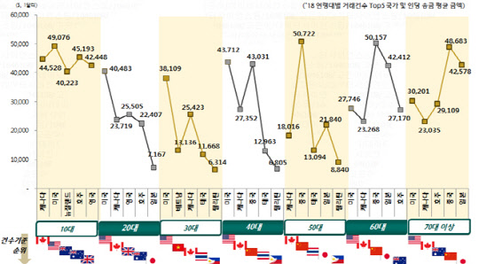 2018년도 연령대별 송금 국가 및 연간 송금 평균 금액. 하나금융연구소 제공